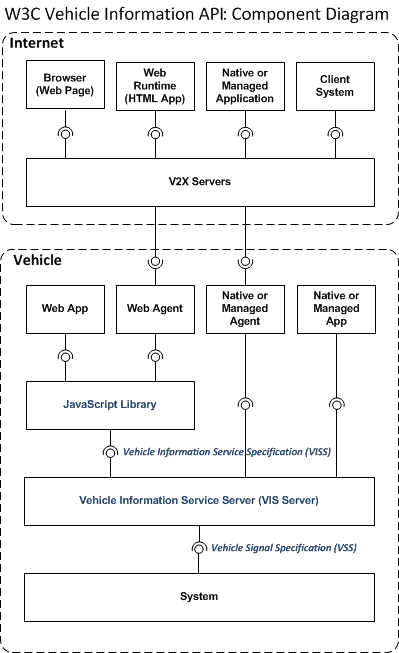 VISS architecture